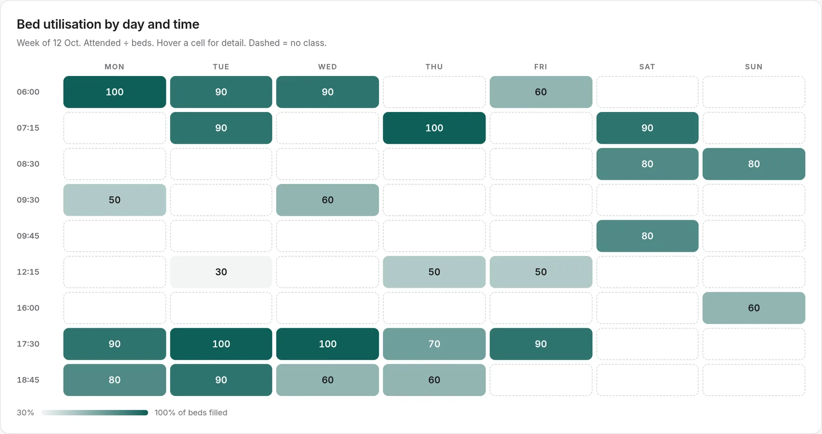 Heatmap of bed utilisation by day and time for an example studio